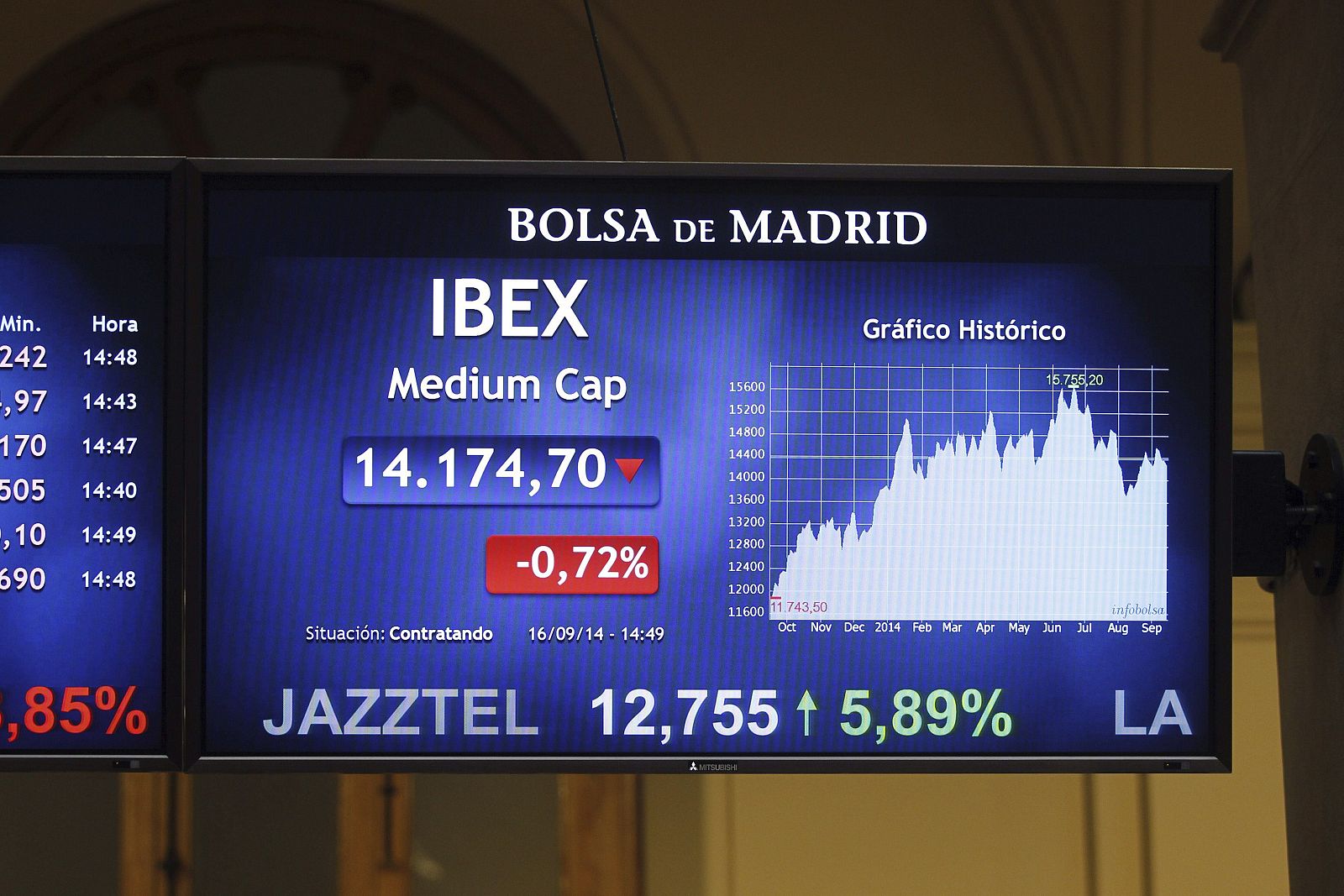 Pantalla de la evolución del IBEX en la que se ve la cotización de Jazztel