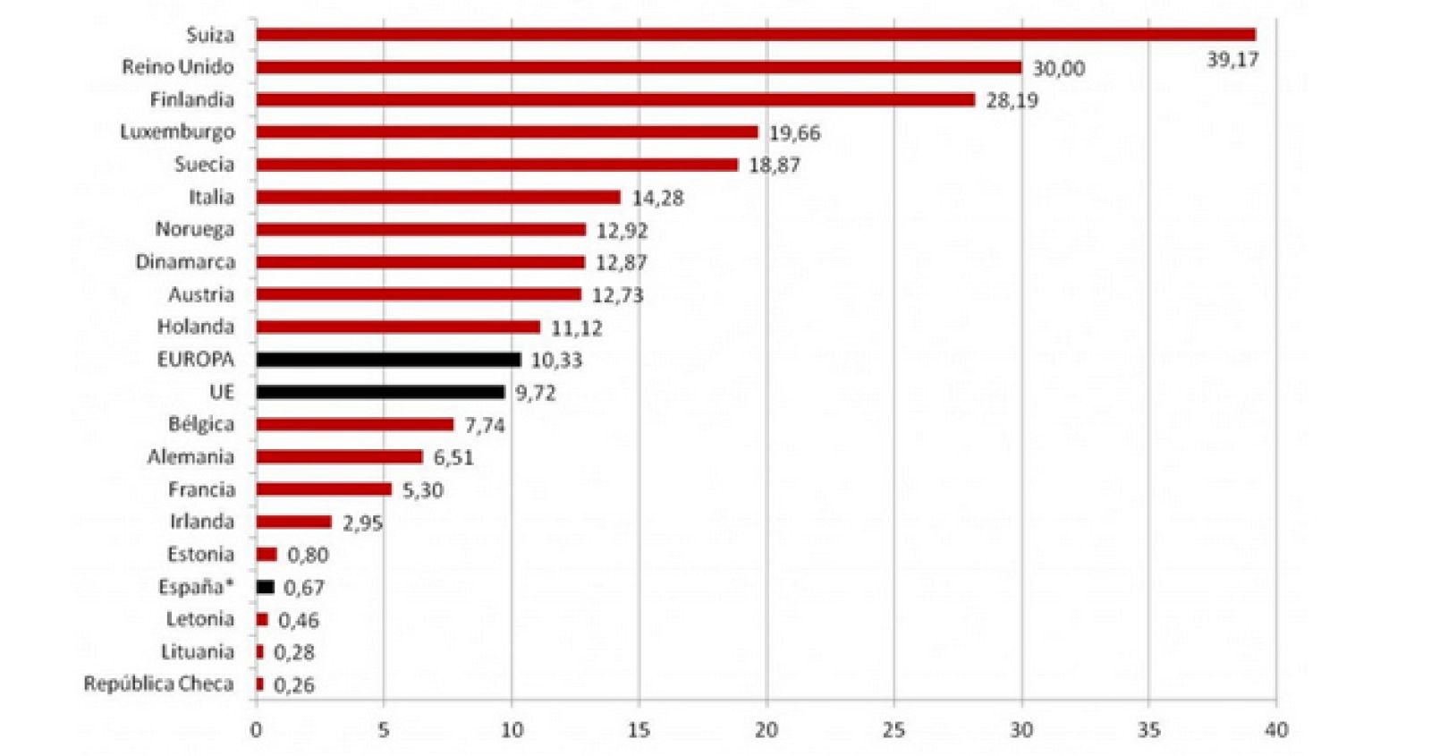 Gasto anual en comercio justo en Europa