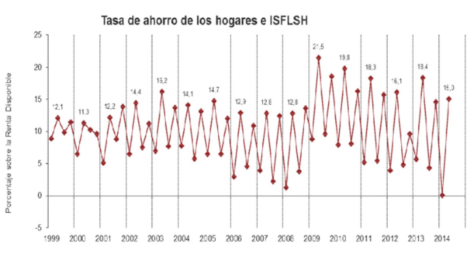 Tasa de ahorro de los hogares e Instituciones Sin Fines de Lucro