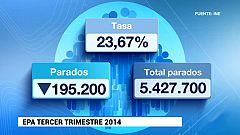 El número de parados baja en 195.200 en el tercer trimestre y la tasa de desempleo cae al 23,67%