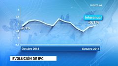 La bajada de precios se moderó al 0,1% en octubre debido al encarecimiento de los alimentos