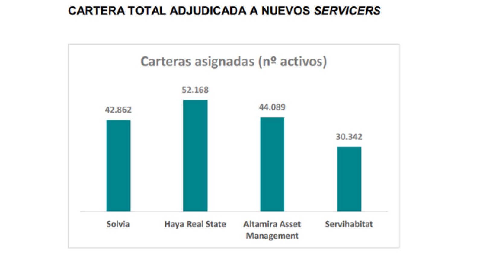 Cartera total adjudicada a nuevos gestores