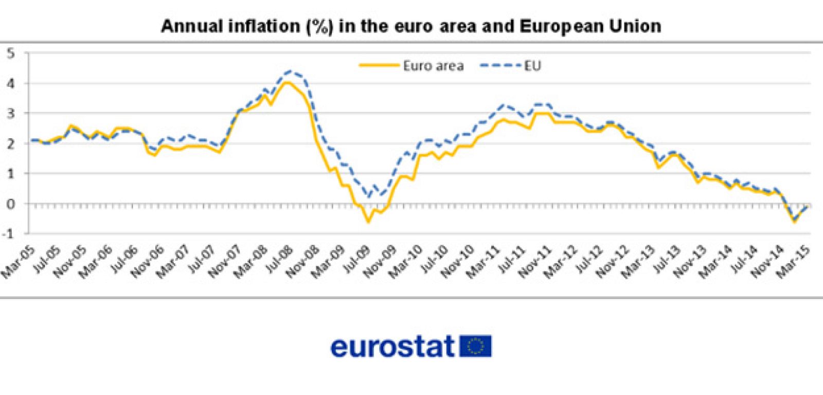 Evolución de la inflación en la eurozona y en la UE