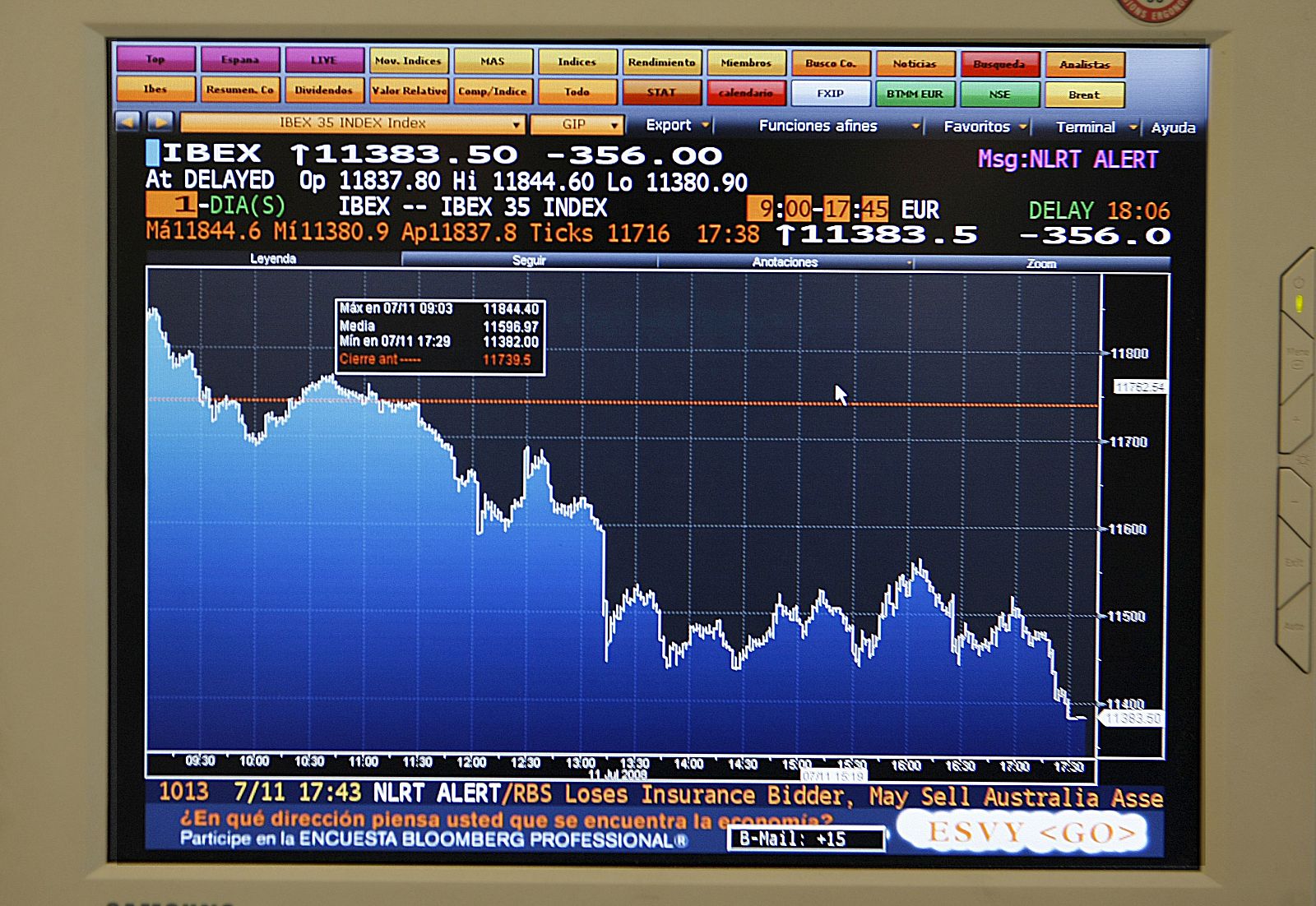 EL IBEX-35 BAJA EL 3,03 POR CIENTO