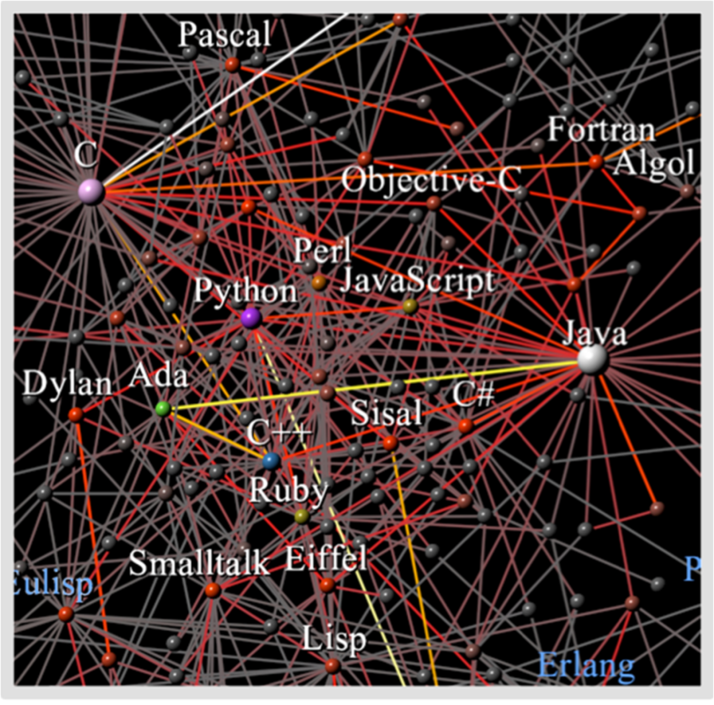 Redes de relaciones entre los diferentes lenguajes de programación