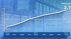 La economía creció un 0,9% hasta marzo por la continuidad de la mejora de consumo e inversión