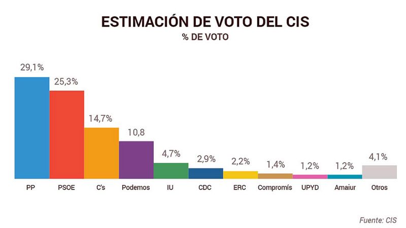 Barómetro del CIS: El PP ganaría las elecciones generales y Ciudadanos sería tercera fuerza