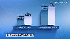 El Tesoro vende 2.102 millones de deuda en la última subasta y logra su objetivo anual