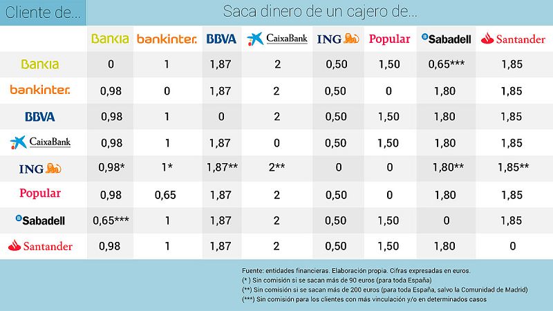 Qué comisión cobrarán los bancos por sacar dinero de sus cajeros