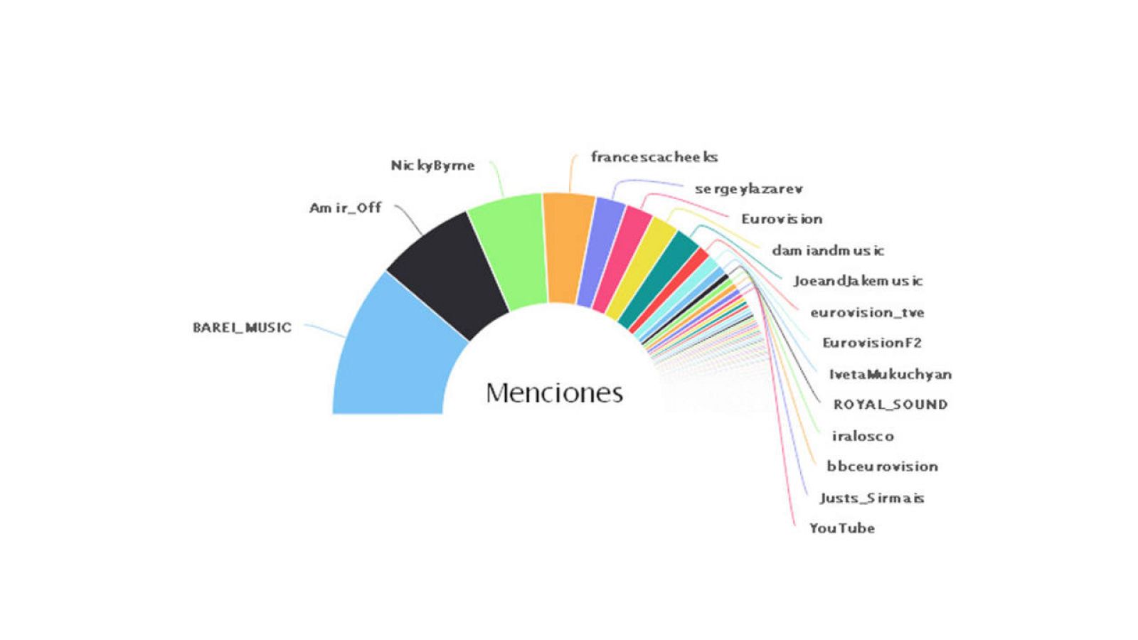 Eurovisión - Barei en las redes