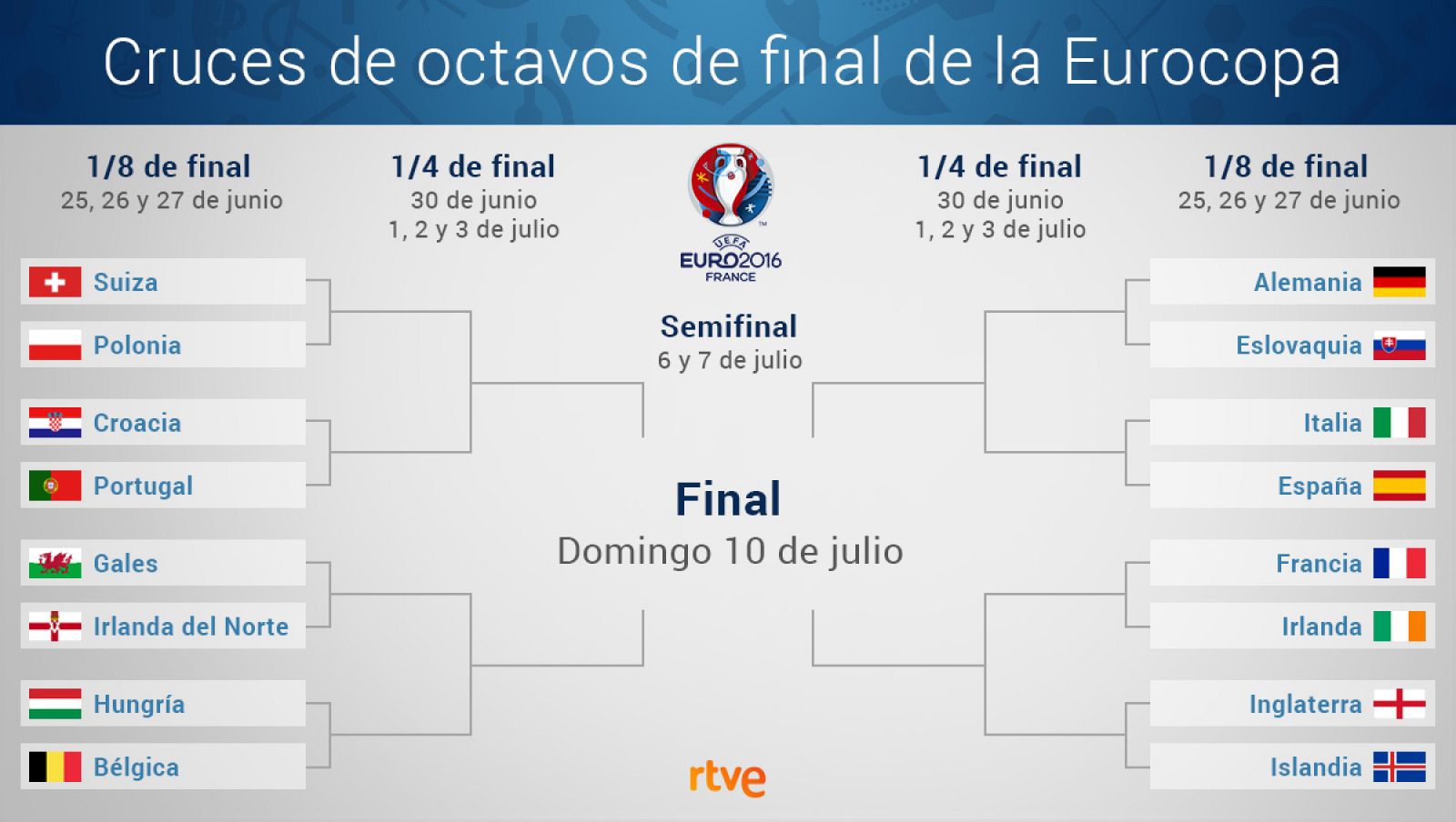 Así quedan los octavos de la Eurocopa