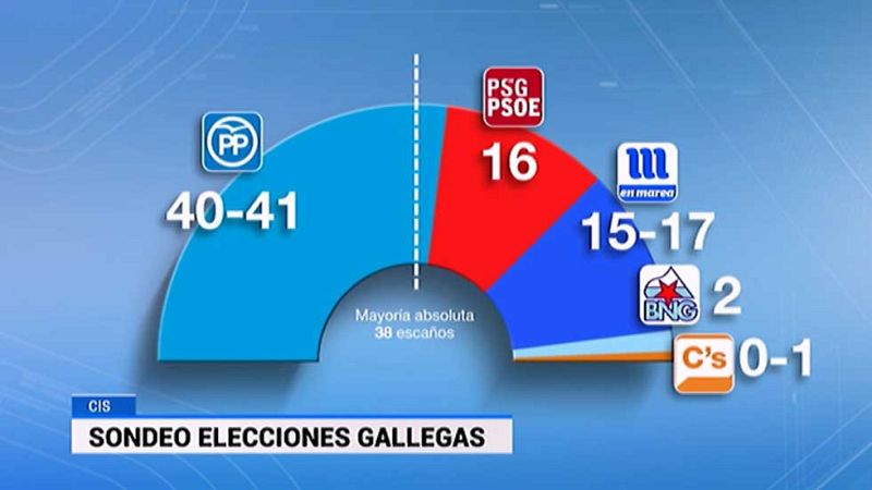 Feijóo mantendría la mayoría absoluta y En Marea podría desbancar al PSdeG según el CIS