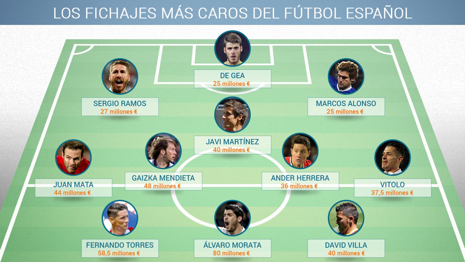 El once de futbolistas españoles más caros de la historia