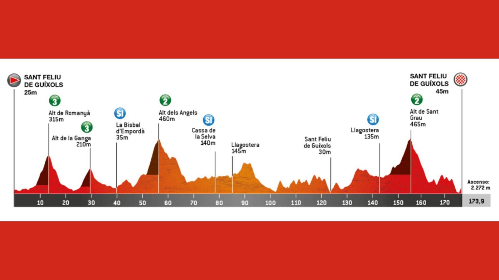 Volta a Caltalunya | Perfil de la etapa 1