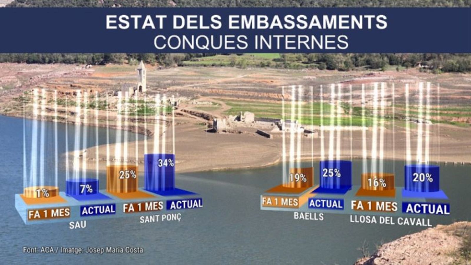 Certa millora als embassaments, però encara amb nivells crítics a les conques internes