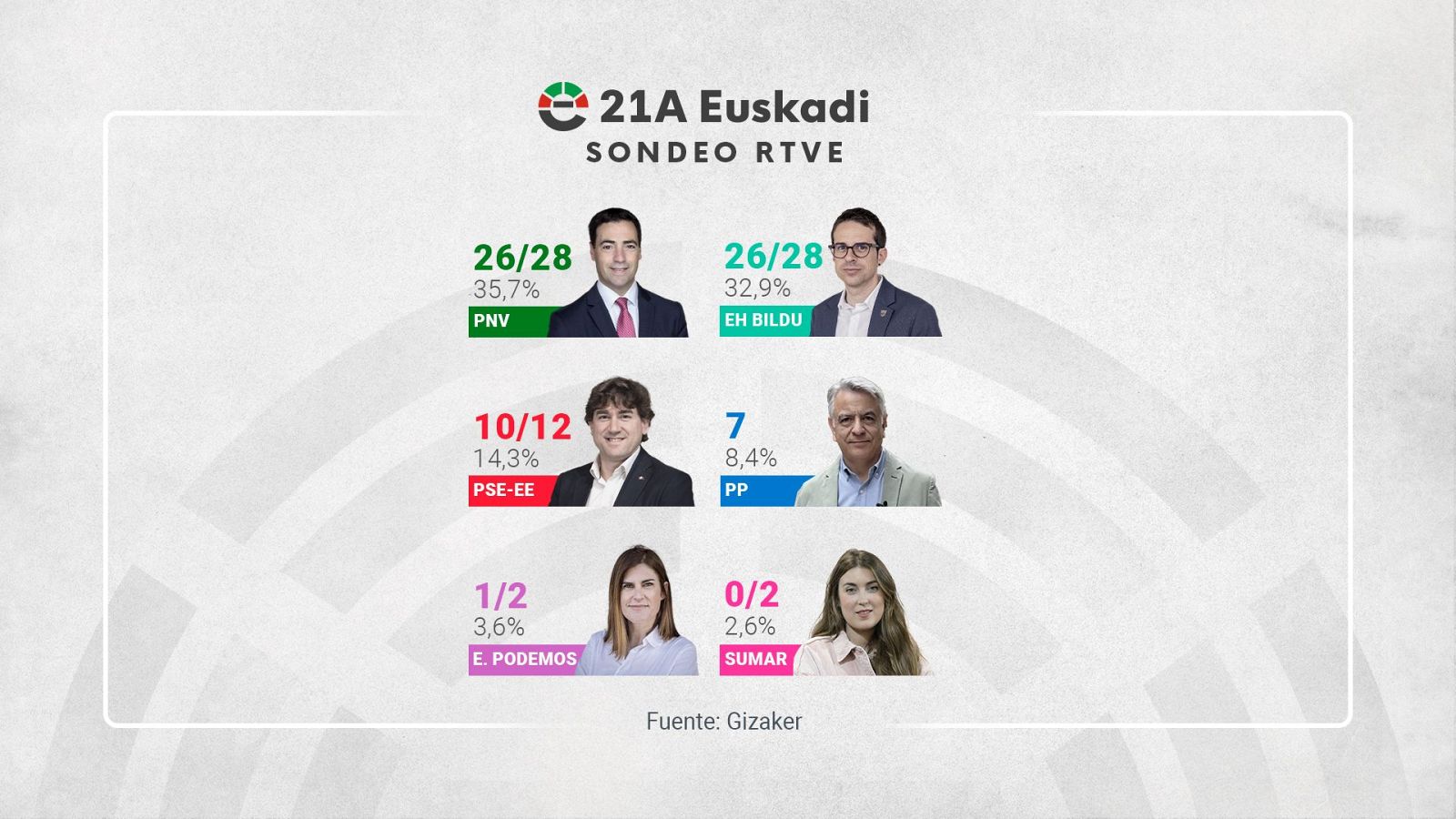 Elecciones vascas: sondeo de Gizaker para RTVE