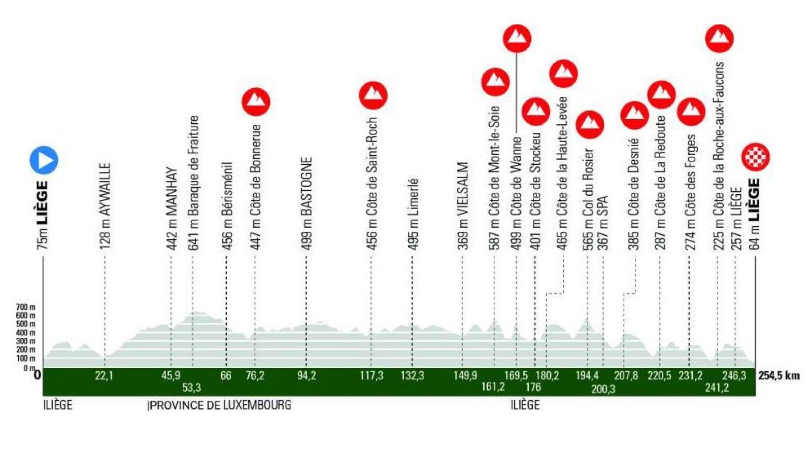 Lieja-Bastoña-Lieja 2024: Perfil de la 110ª edición de la decana de las clásicas.