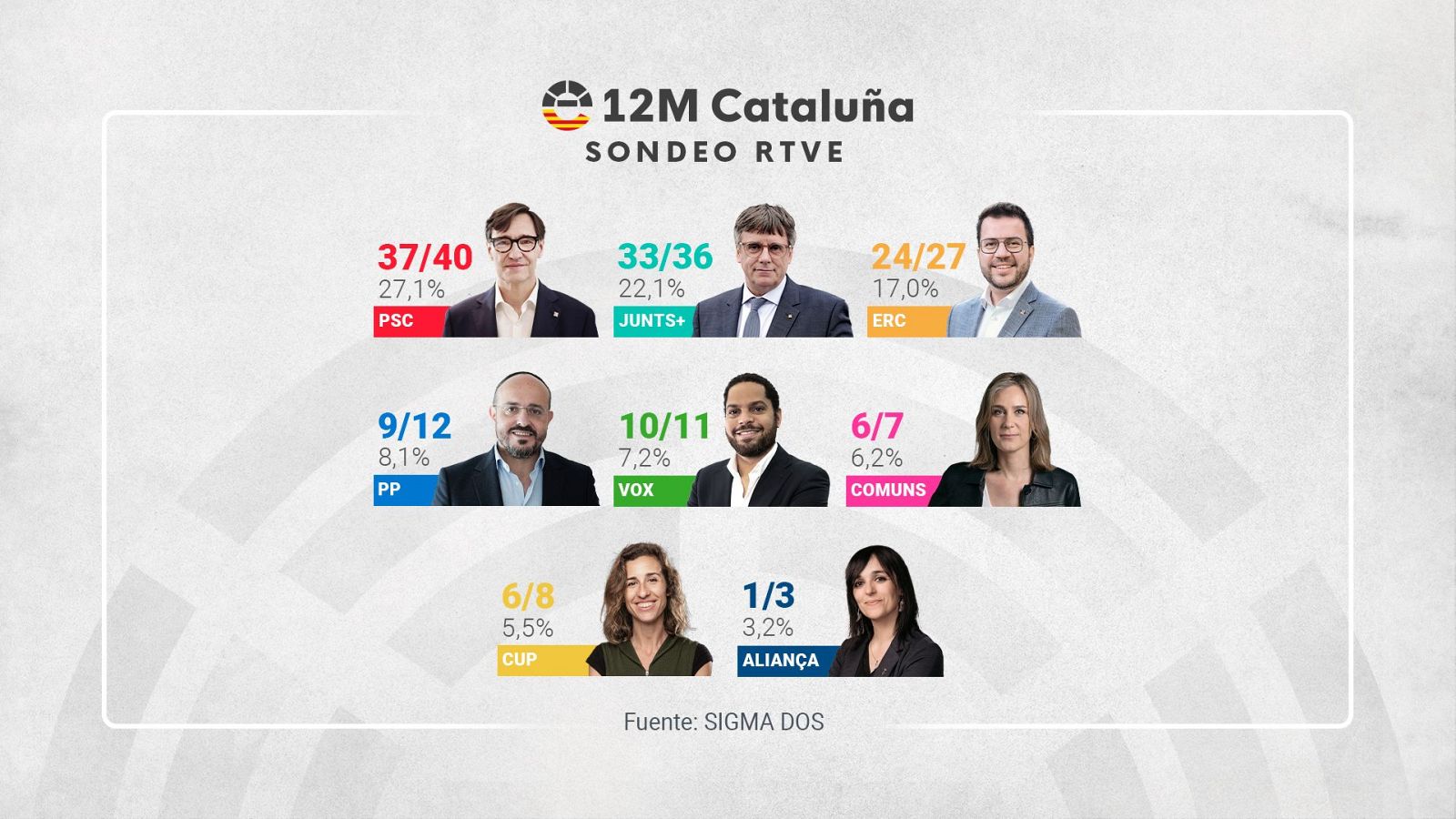 Sondeo de Sigma Dos para RTVE