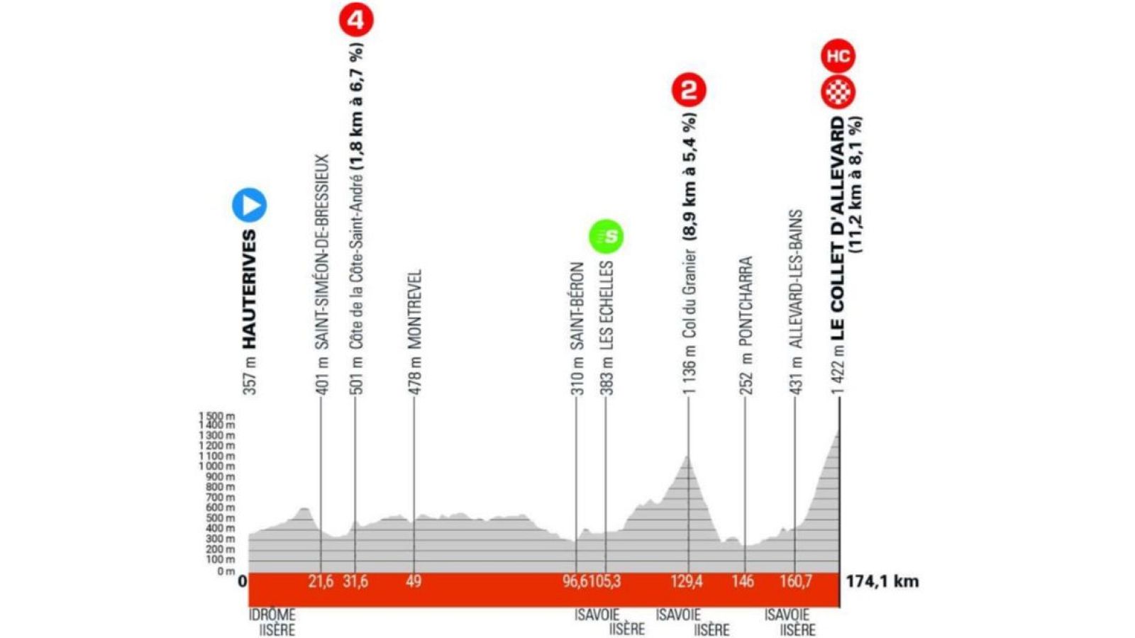 Etapa 6 de la Critérium del Dauphiné: perfil y recorrido