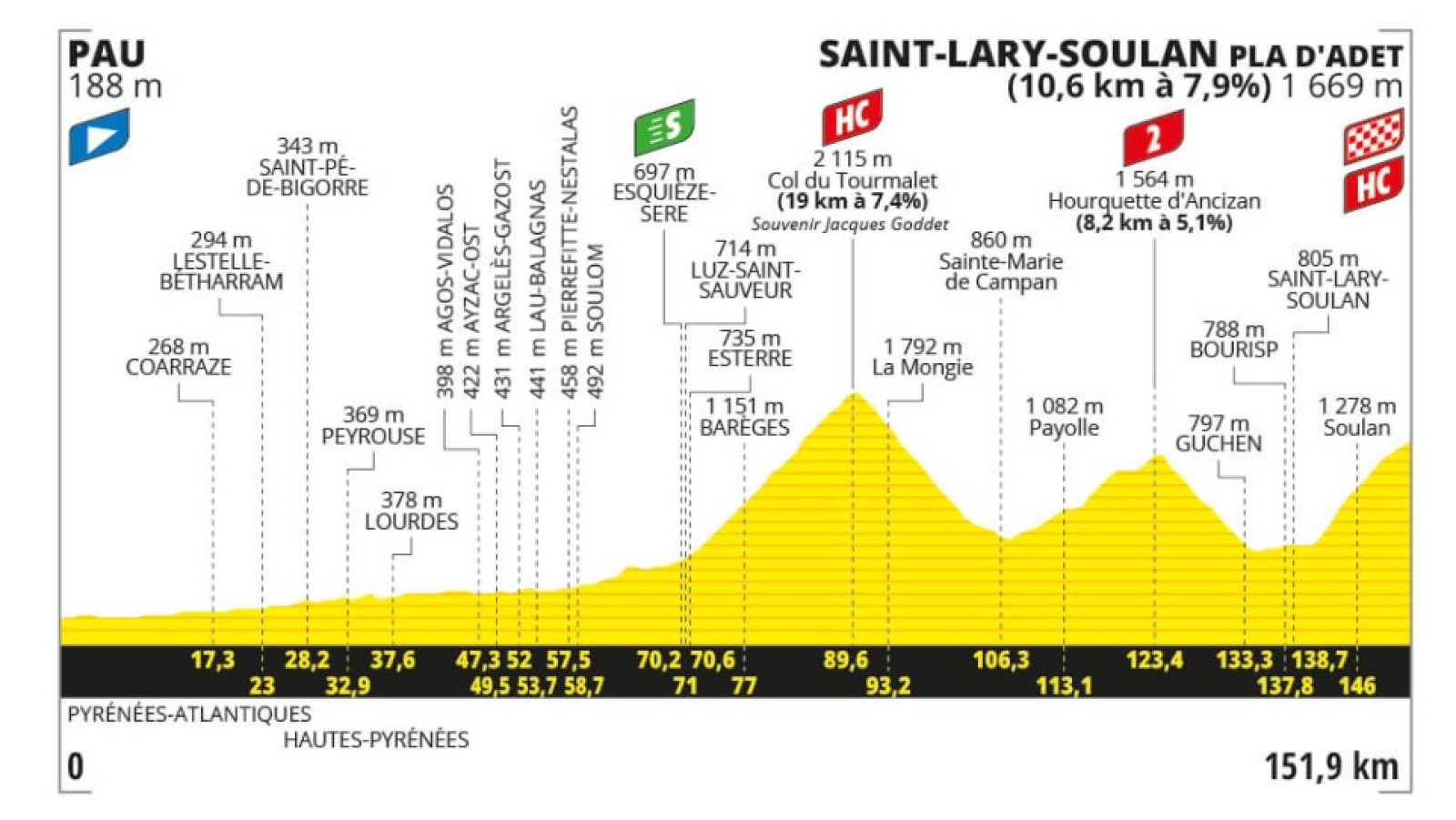 Perfil de la etapa 14 del Tour de Francia 2024: Pau - Saint Lary Soulan Pla de Adet