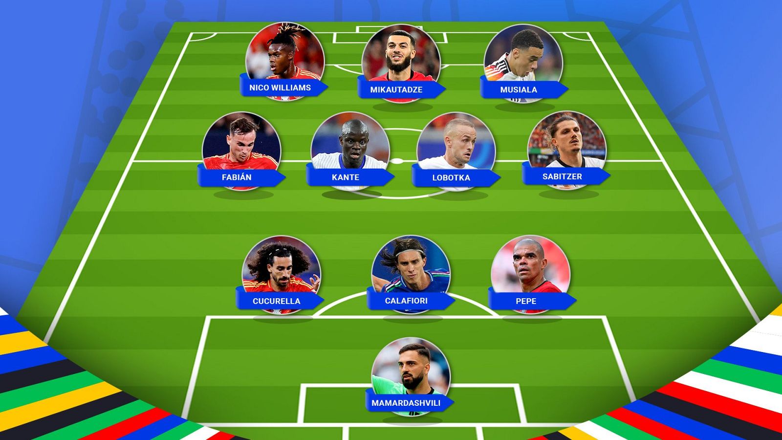 Eurocopa 2024 | XI ideal de la primera fase