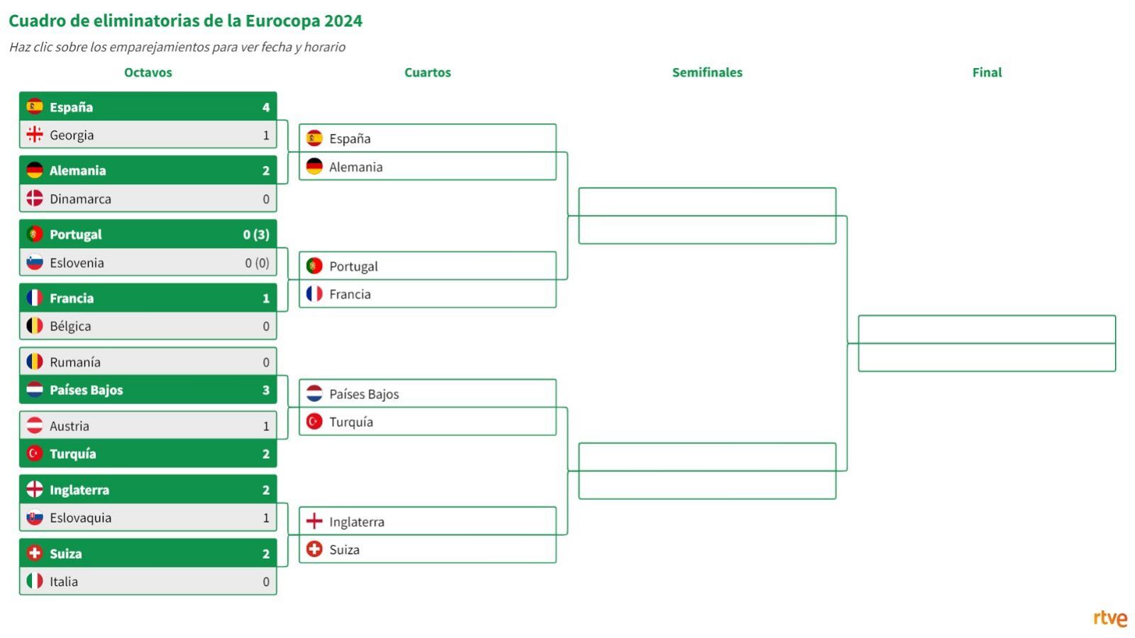 Esquema de los partidos de cuartos de final