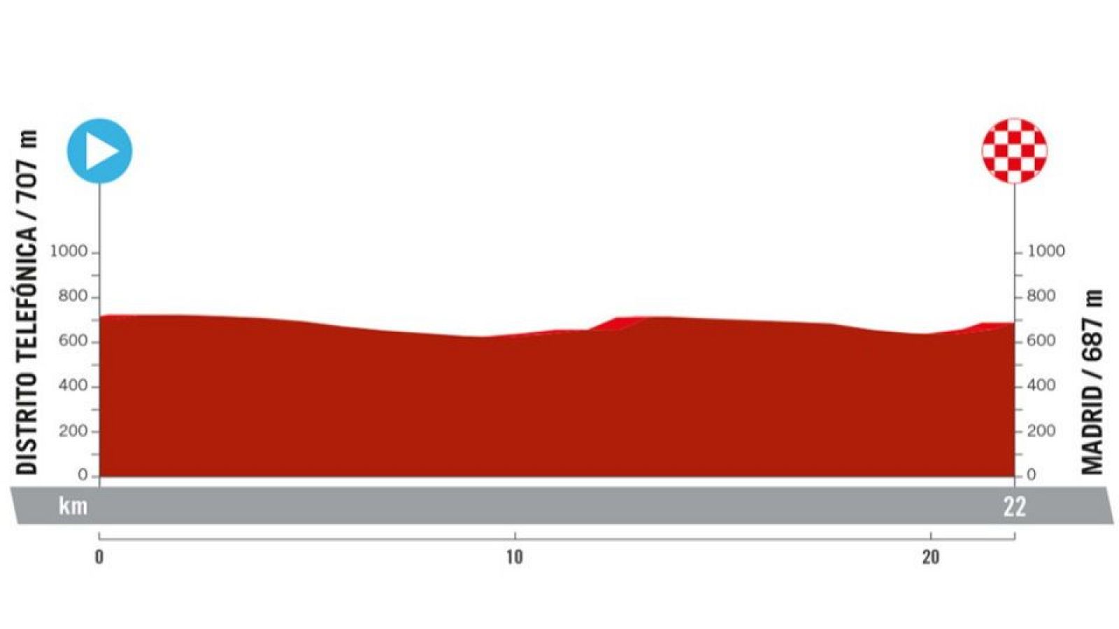 Vuelta a España, etapa 21: hora, dónde ver, perfil y recorrido