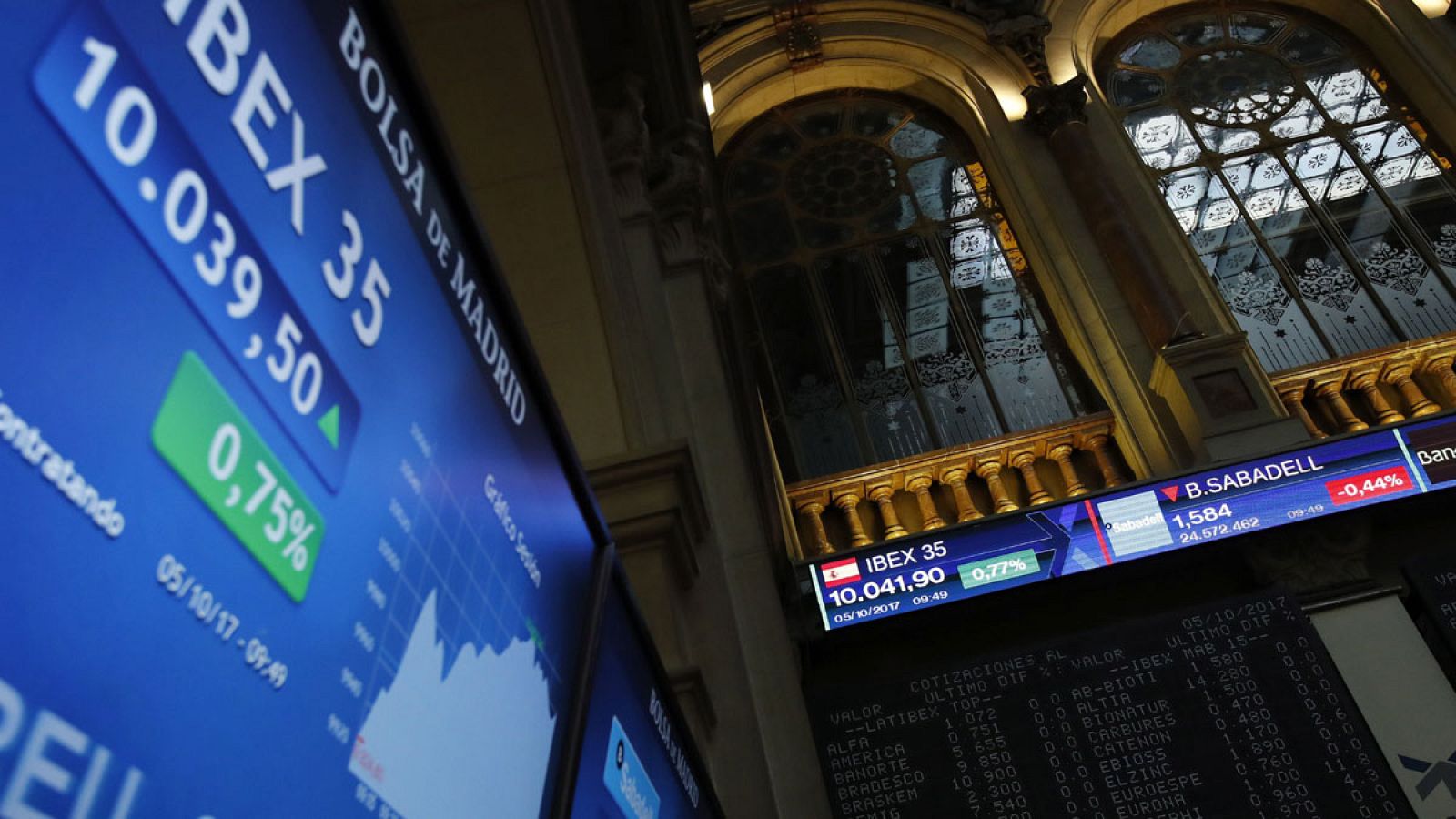 El Ibex 35 recupera los 10.000 puntos perdidos este miércoles