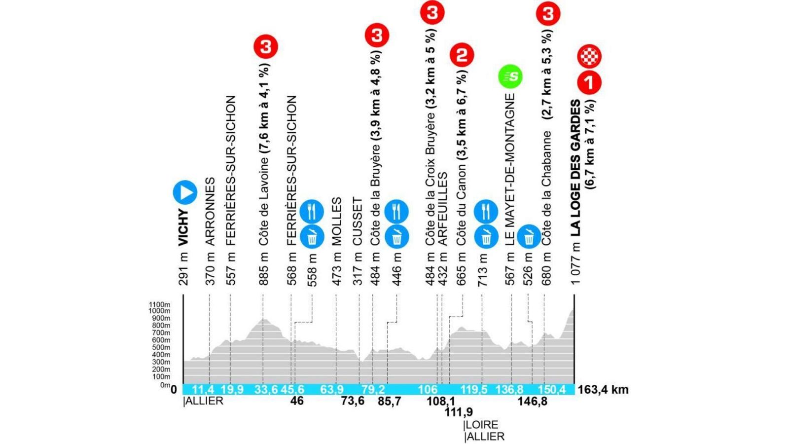 Perfil de la Etapa 4: Vichy - La Loge des Gardes