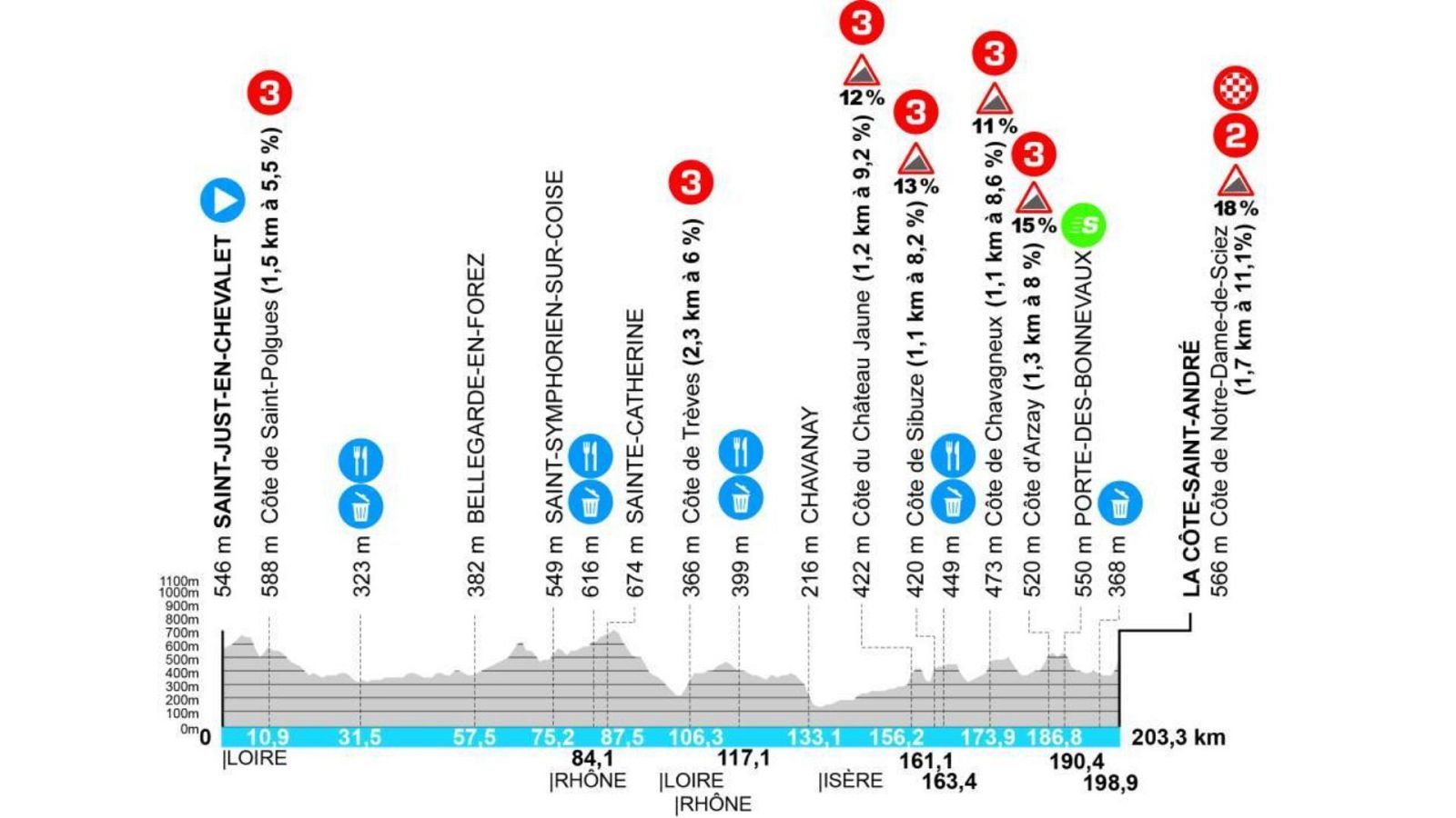 Etapa 5 de la París-Niza 2025: Saint-Just-en-Chevalet a La Côte-Saint-André