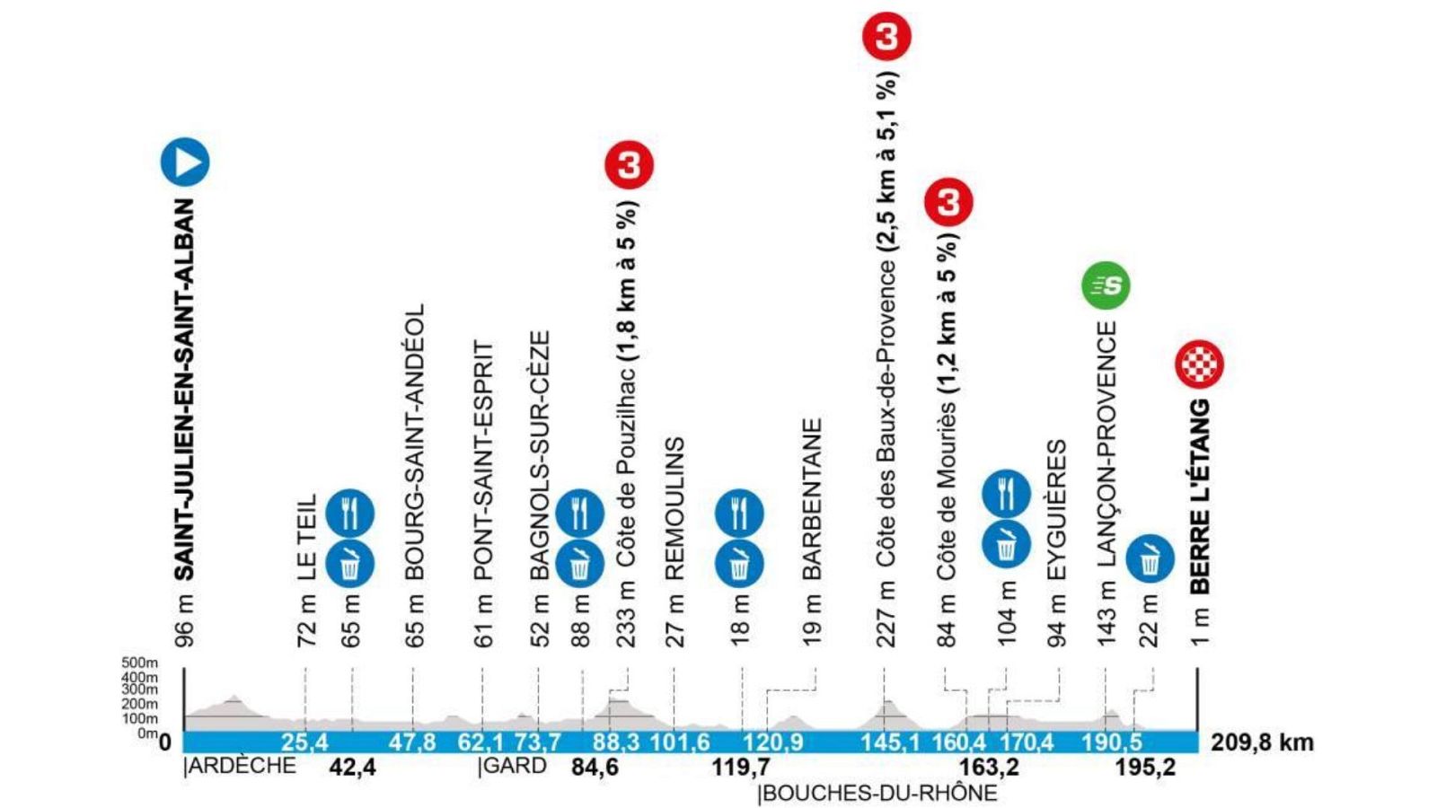 Perfil de la Etapa 6: Saint-Julien-en-Saint-Alban - Berre l’Étang