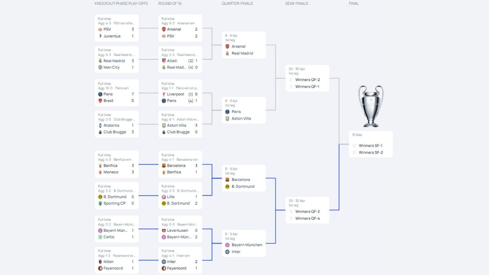 Cuadro cuartos de final Champions