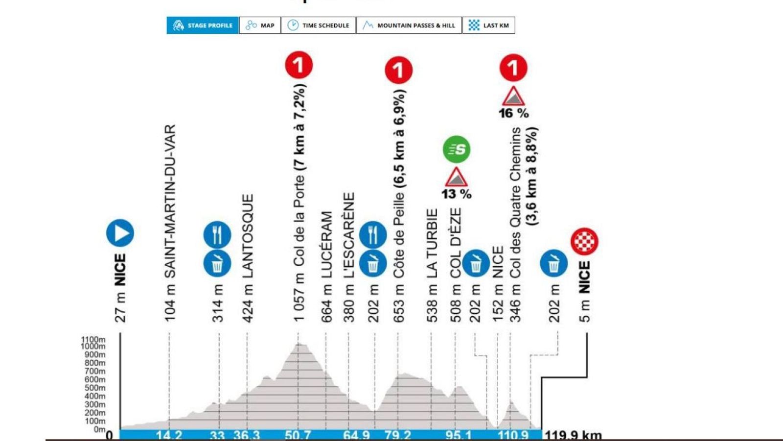 Perfil y recorrido de la etapa 8 de la París - Niza 2025