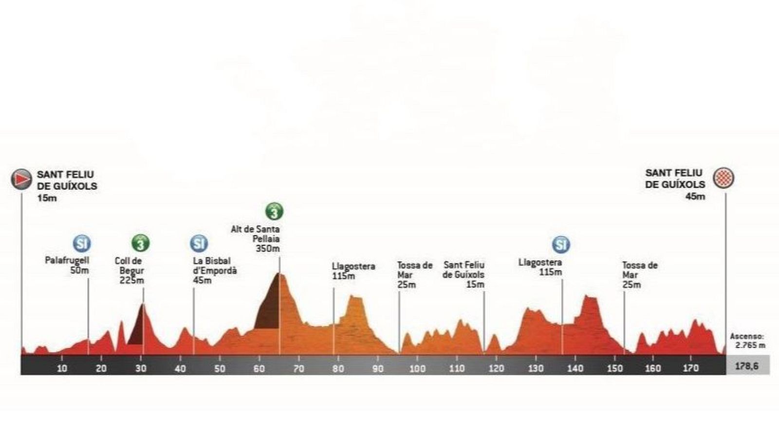Perfil etapa 1 Volta a Catalunya