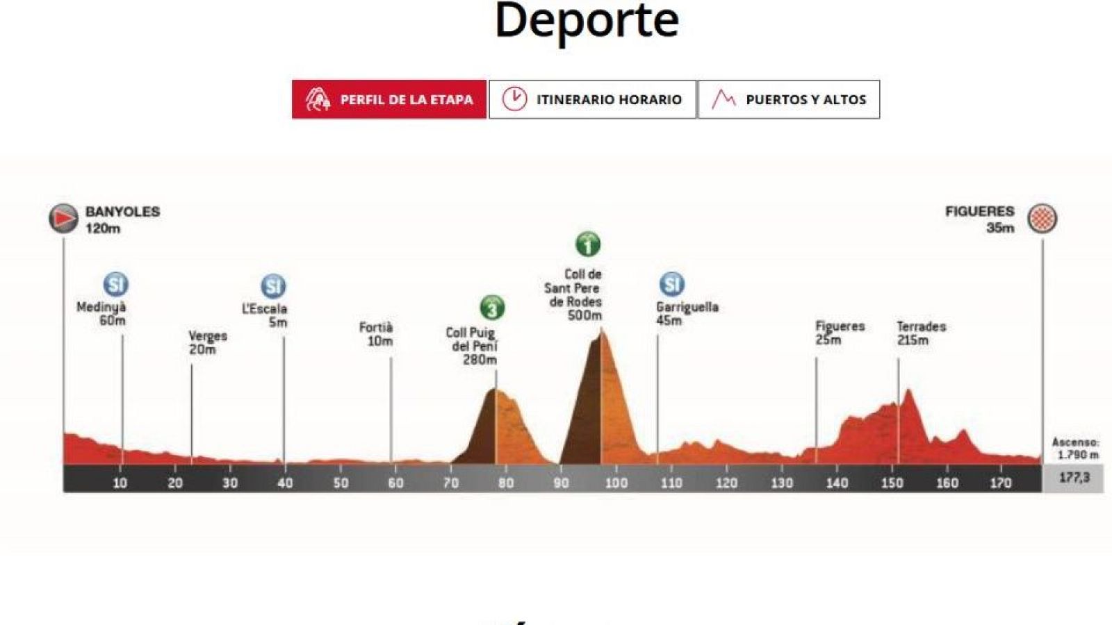 Perfil y recorrido de la etapa 2 de la Volta a Catalunya 2025