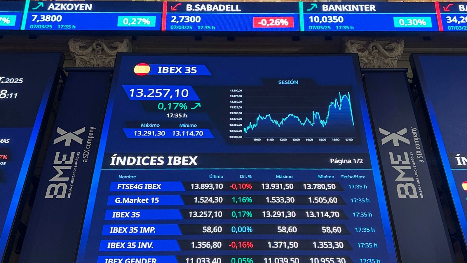 La bolsa logra un nuevo máximo anual al subir el 0,4% y superar el nivel de 13.400 puntos