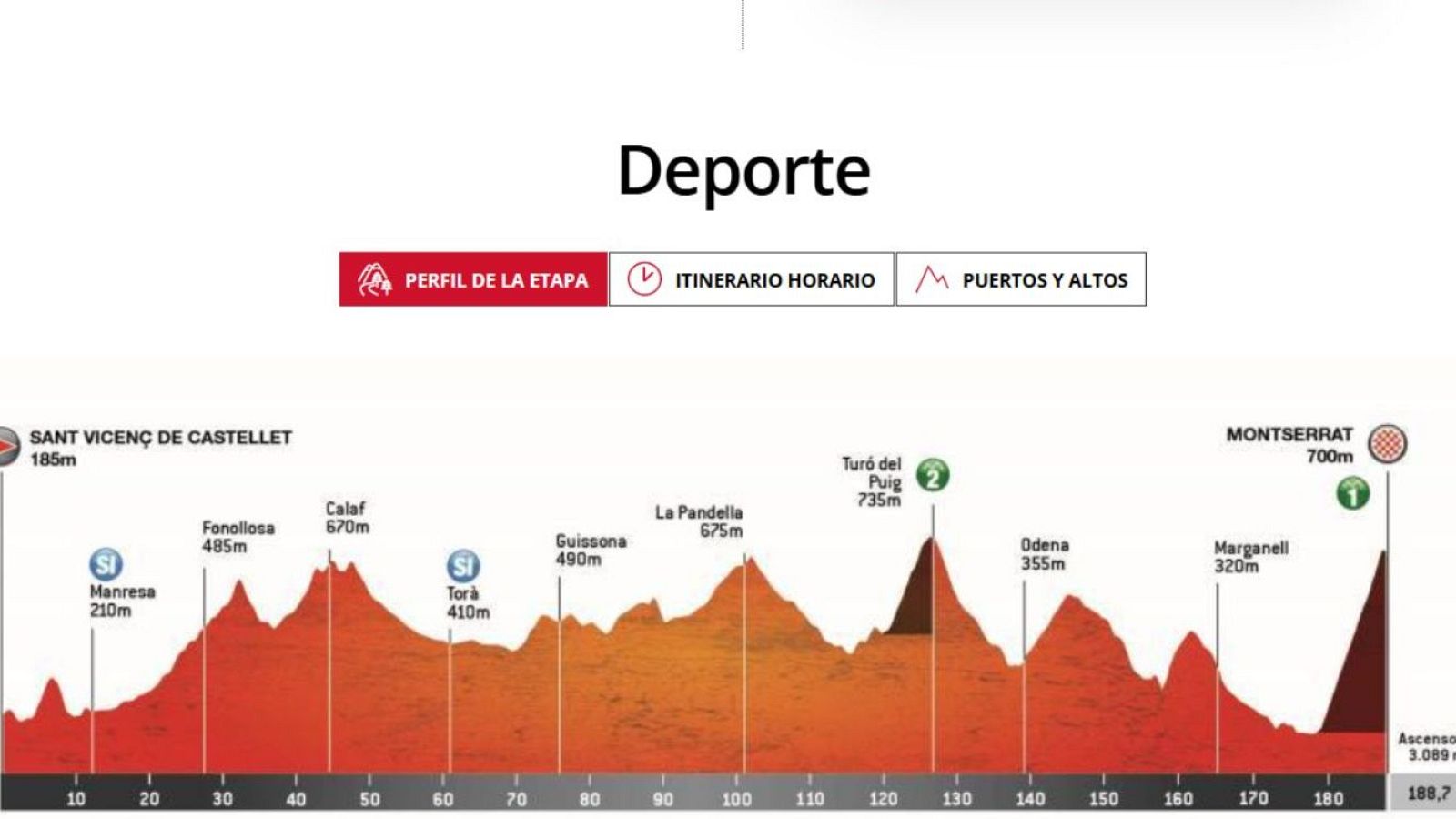 Perfil y recorrido de la etapa 4 de la Volta a Catalunya 2025