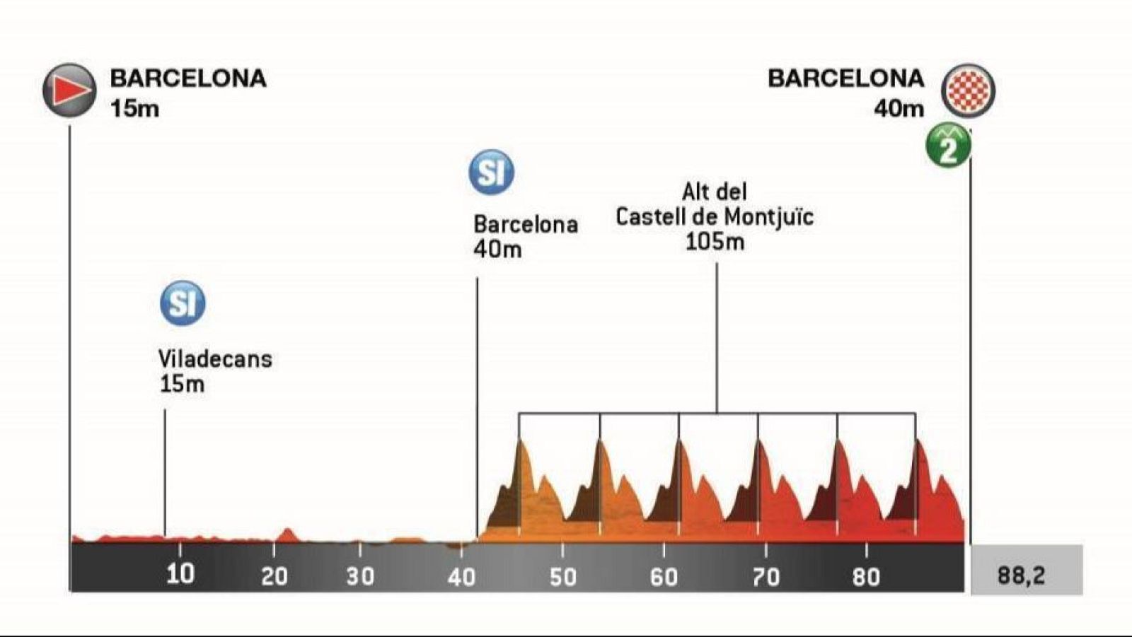 Perfil y recorrido etapa 7