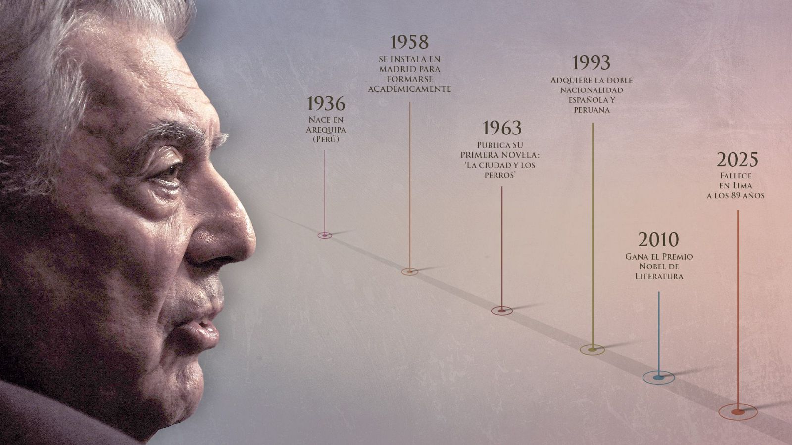 Cronología de la vida del escritor Mario Vargas Llosa.