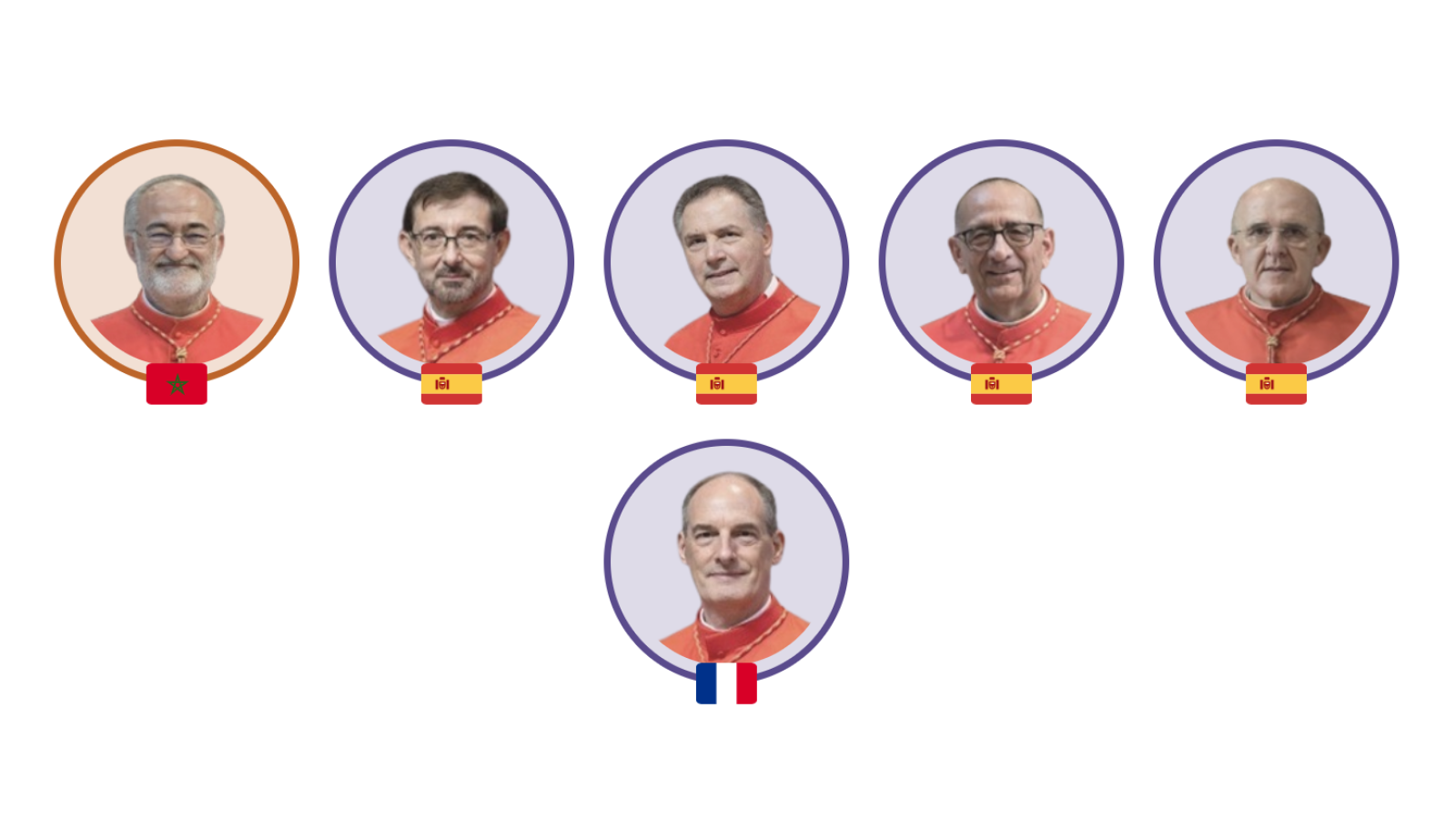 Retratos de seis cardenales electores en un cónclave, cada uno con su bandera nacional, mostrando la diversidad geográfica de la Iglesia Católica.