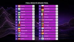 RTVE pide a la UER revisar el sistema de votación de Eurovisión para evitar posibles injerencias o manipulación
