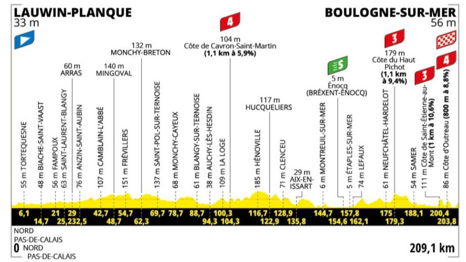 Perfil y recorrido de la etapa 2 del Tour 2025 entre Lauwin Planque y Boulougne-Sur-Mer