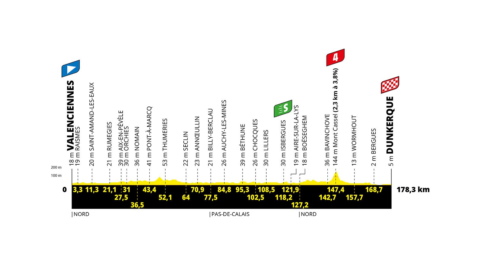 Perfil de la etapa 3 del Tour de Francia 2025: Valenciennes a Dunkerque.