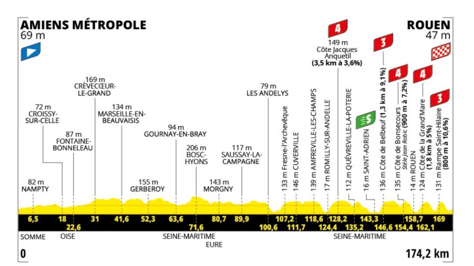 Etapa 4, Tour de Francia 2025: Amiens - Rouen