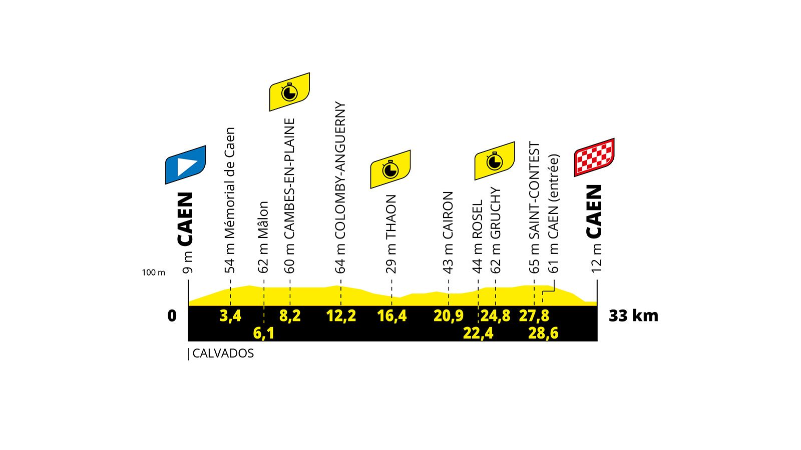 Perfil de contrarreloj individual de 33km, mayormente llano con suaves desniveles, altitud máxima 65m.