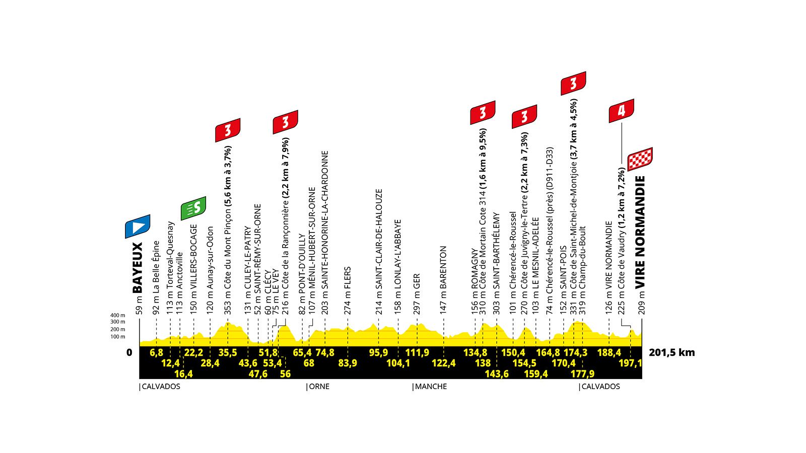 Perfil de la etapa 6 del Tour de Francia 2025: 201,5 km entre Bayeux y Vire Normandie.