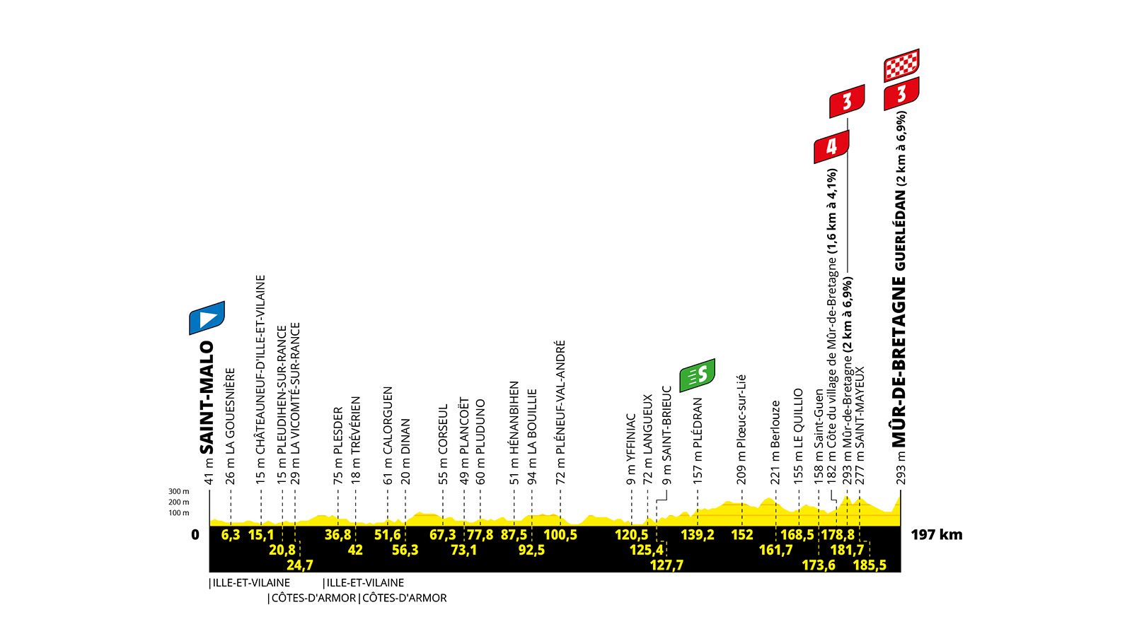 Perfil altimétrico de una etapa ciclista de 197 km con dos puertos de montaña y dos sprints intermedios, mostrando subidas y descensos a lo largo del recorrido.