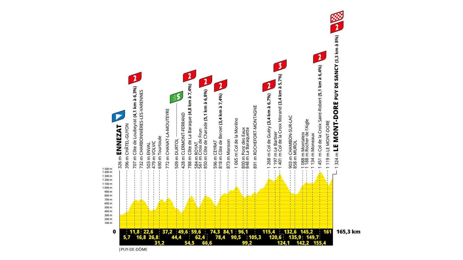 Perfil de etapa ciclista con recorrido montañoso de 165.3 km, mostrando altitudes, subidas categorizadas y sprint intermedio.  Incluye datos de altitud de varios puntos del trayecto.