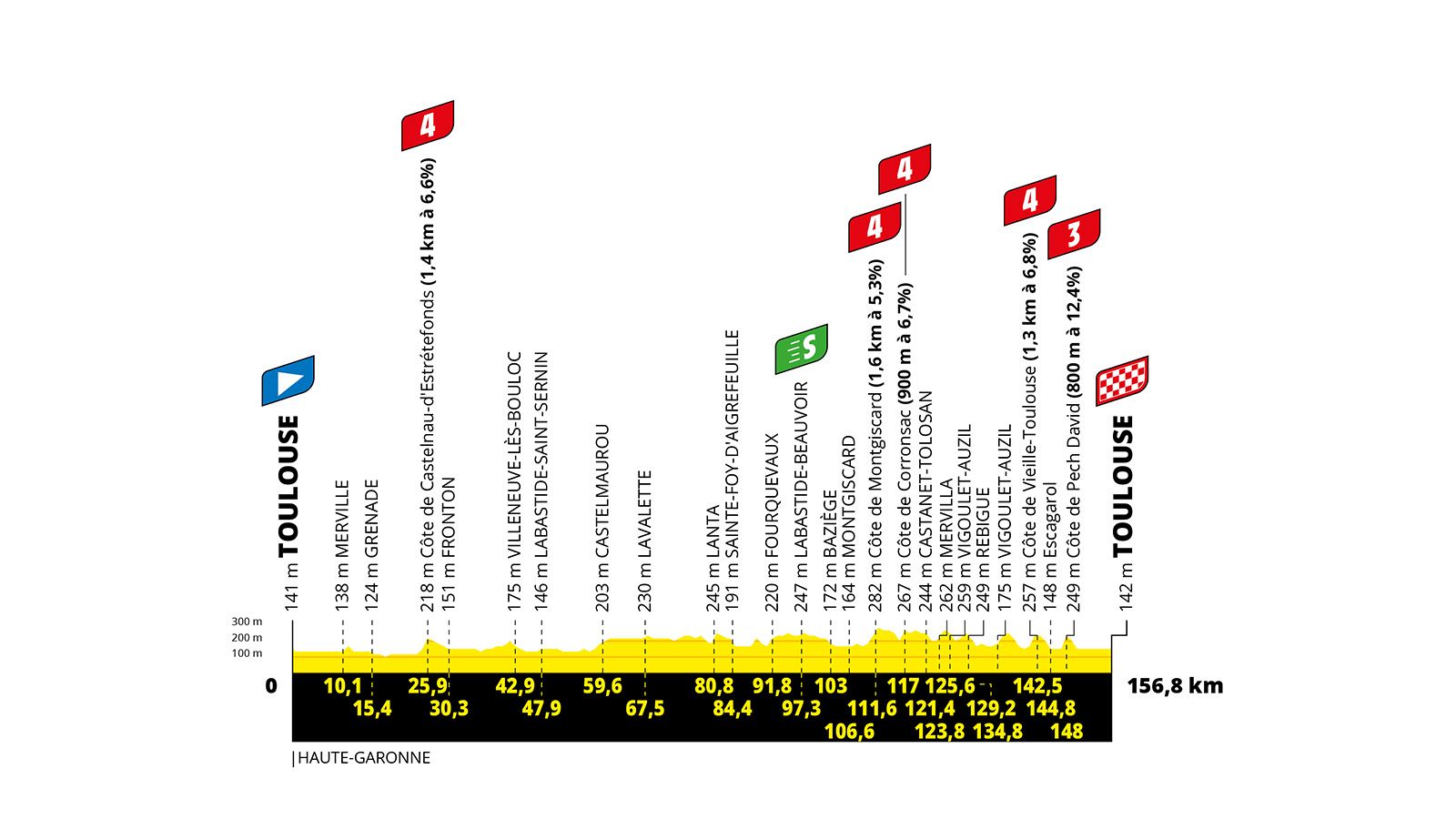 Tour de Francia, etapa 11: hora, dónde ver, perfil y recorrido