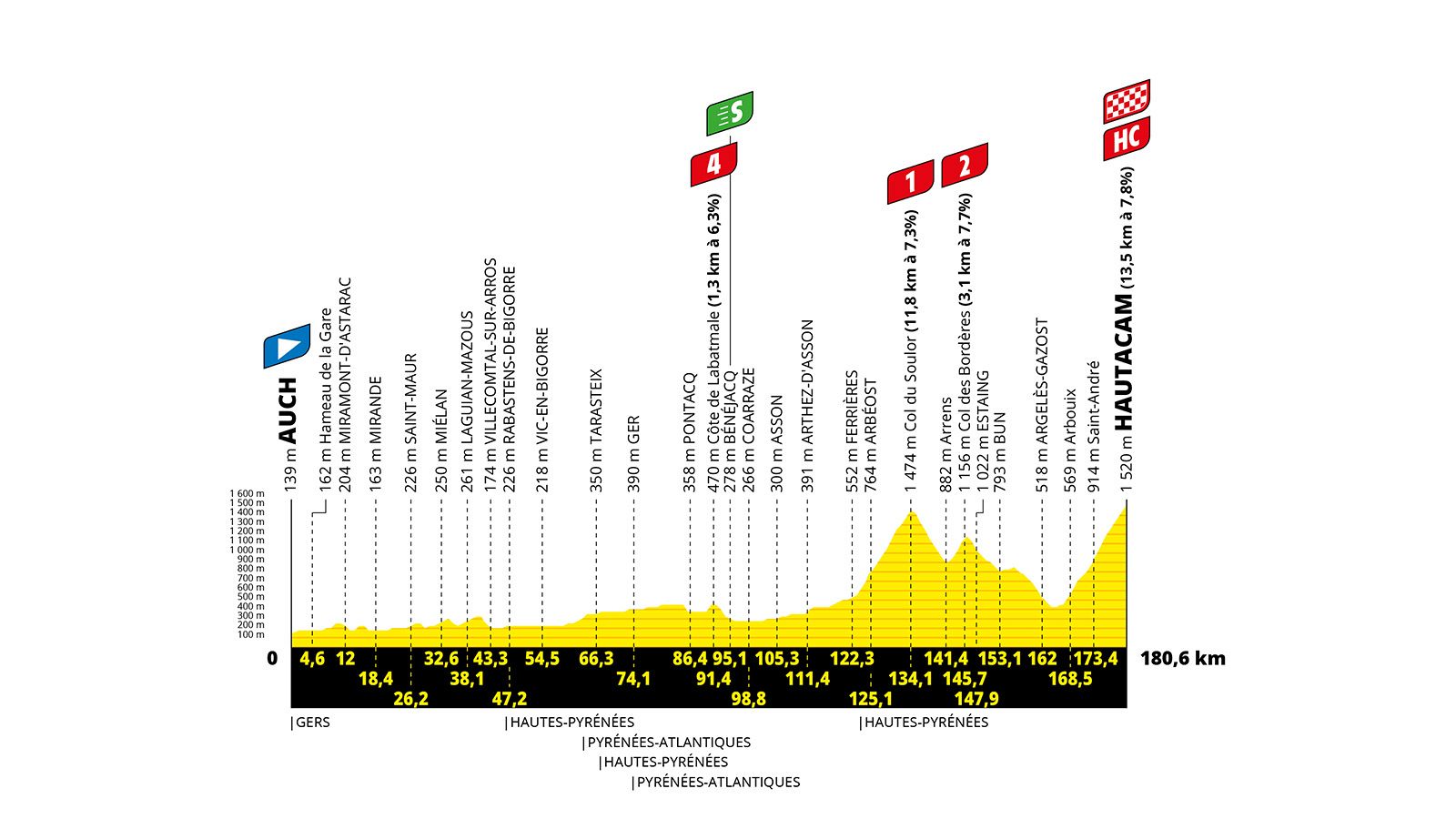 Gráfico de altitud de una etapa ciclista de montaña, mostrando un ascenso desde 139m hasta 1520m a lo largo de 180.6km, con varias cotas importantes.